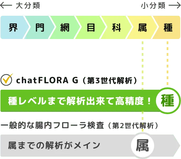 種まで解析する chatFLORA G