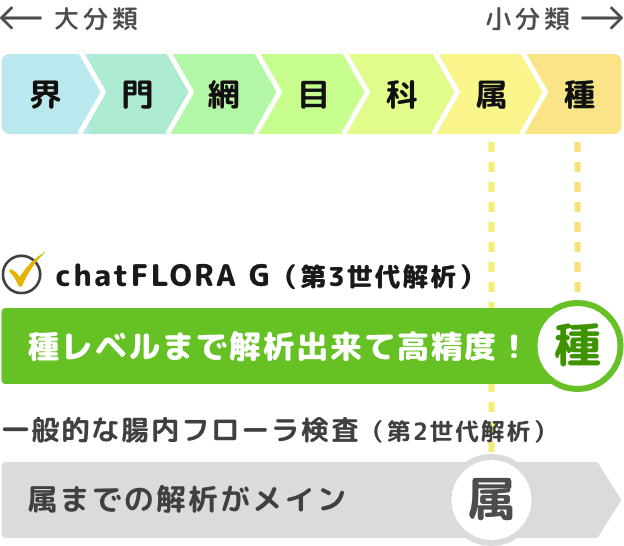 種まで解析する chatFLORA G